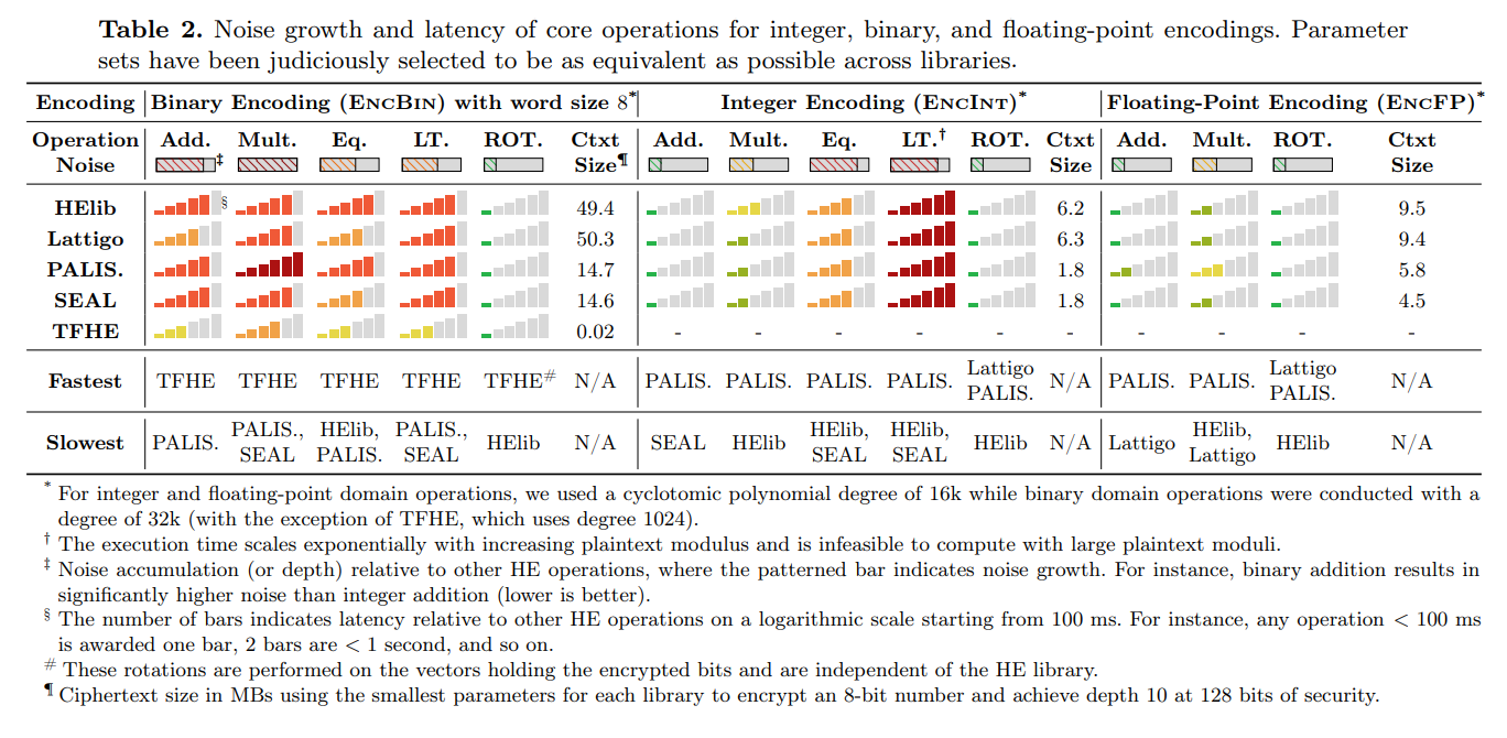 Fully Homomorphic Encryption Libraries via Standardized Benchmarks