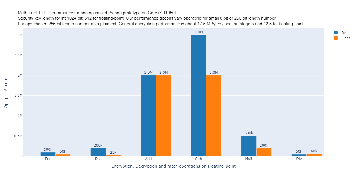 Math-Lock performance