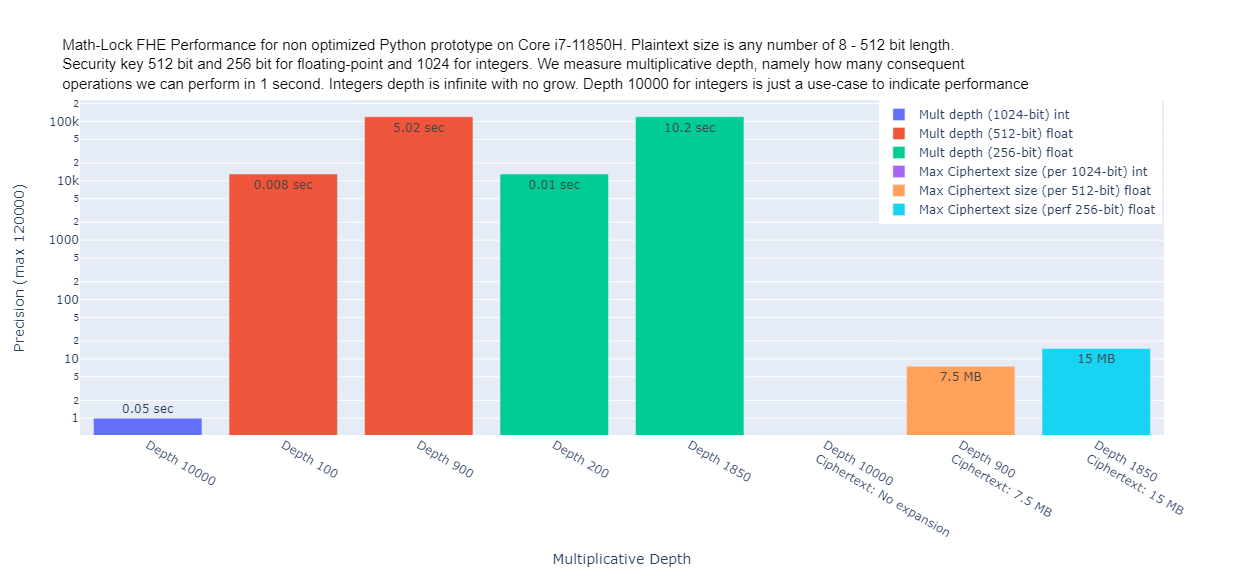 FHE Performance additional complexity understanding